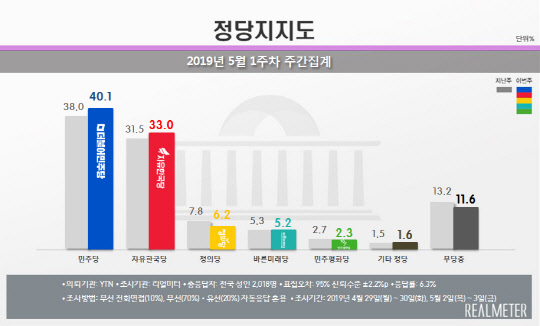 리얼미터 5월 1주차 주간집계 정당지지도/리얼미터 제공